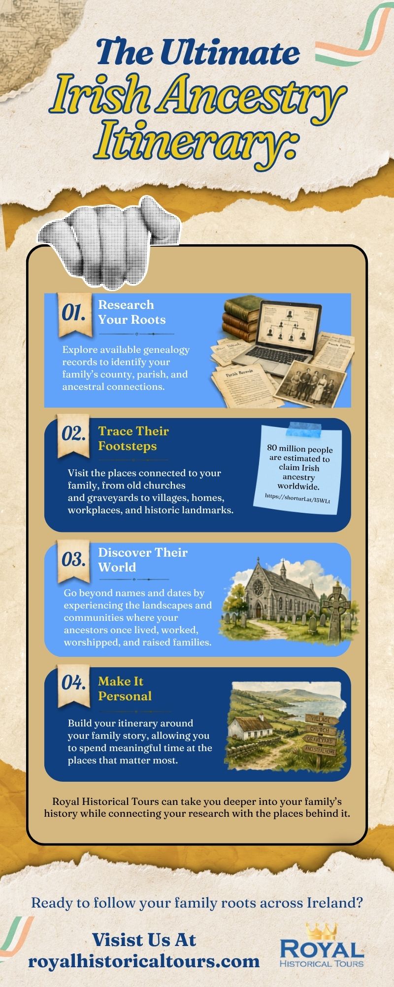 Infographic presenting an Irish ancestry itinerary with four steps: researching family roots, tracing ancestral places, discovering their world, and creating a personalised journey through Ireland with Royal Historical Tours.