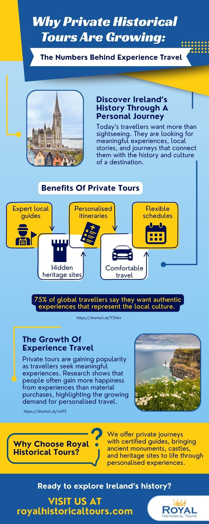 Infographic explaining the rise of private historical tours and experience travel. It highlights the benefits of personalised tours, including expert guides, flexible schedules, hidden heritage sites, comfortable travel, and Royal Historical Tours’ private Ireland journeys.