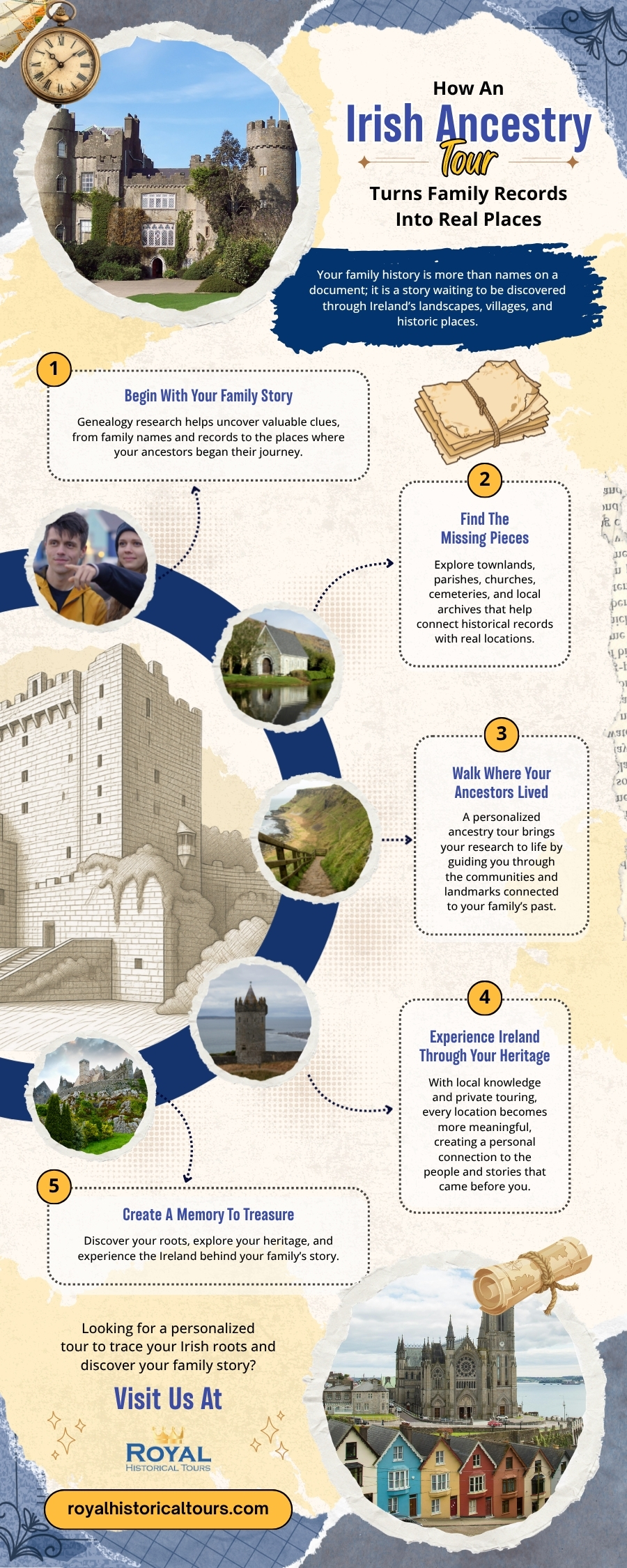 Infographic showing how Irish ancestry tours transform family records into real places through genealogy research, ancestral locations, historic sites, and personalised heritage journeys in Ireland.